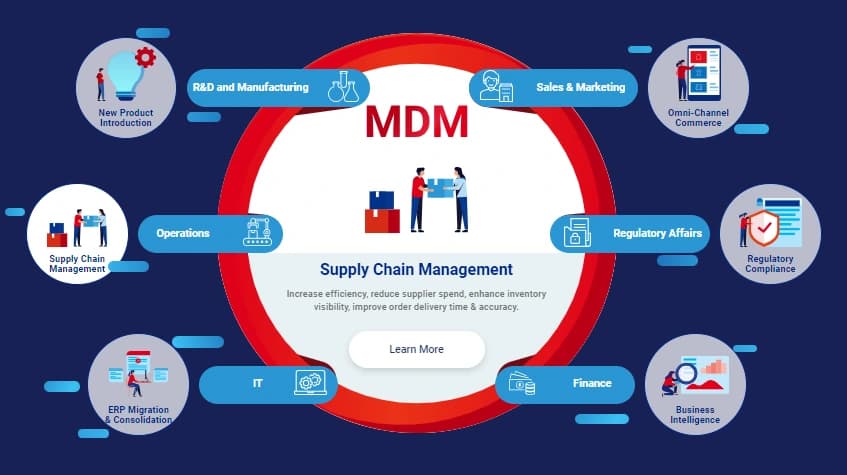 A visual representation of Master Data Management (MDM) showcasing supply chain management at the center, surrounded by interconnected departments such as operations, finance, sales, marketing, IT, and R&D.