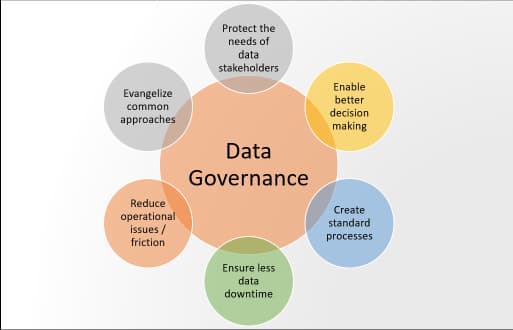 A circular diagram with "Data Governance" at the center, surrounded by key principles such as enabling better decision-making, reducing operational friction, and ensuring data reliability.