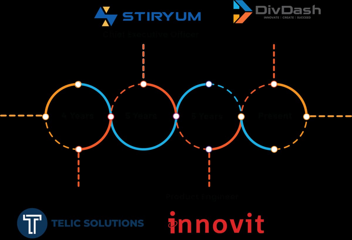 Timeline showcasing Wajeeh Misbah Khan's professional journey with logos of Stiryum, Technerds, Telic Solutions, and Innovit.