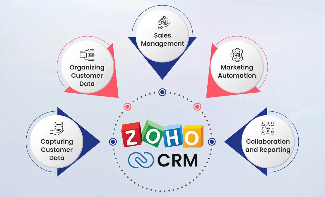 A graphic representation of Zoho CRM features like Sales Management, Marketing Automation, Organizing Customer Data, Capturing Customer Data, and Collaboration and Reporting.